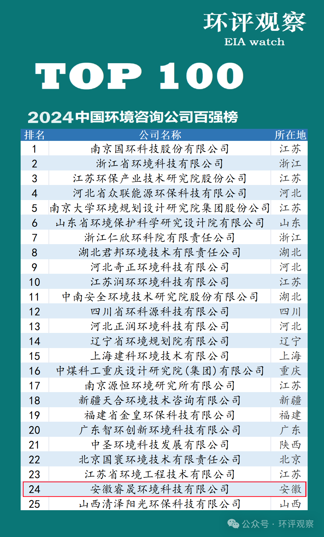 喜報 | 集團子公司榮居2024中國環境咨詢公司百強榜第24...