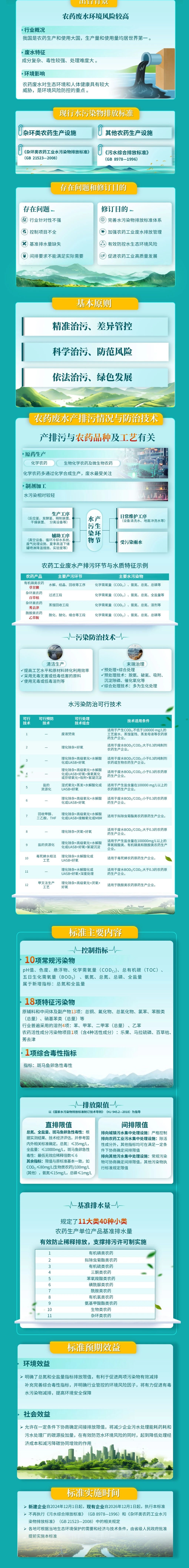 一圖讀懂 | 《農藥工業水污染物排放標準》（GB 21523—2024）